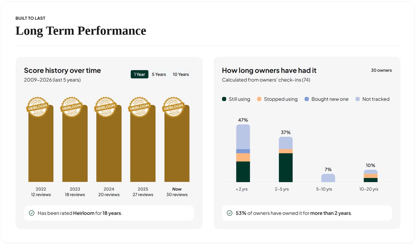 Long term performance